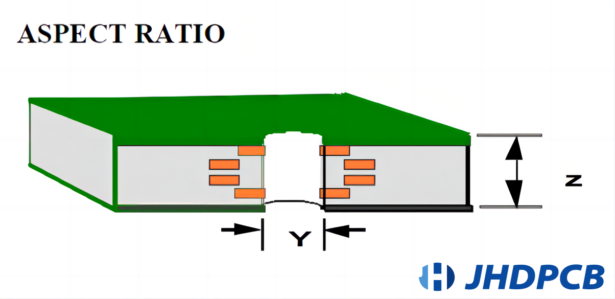 Importance of PCB aspect ratio in PCB manufacturing