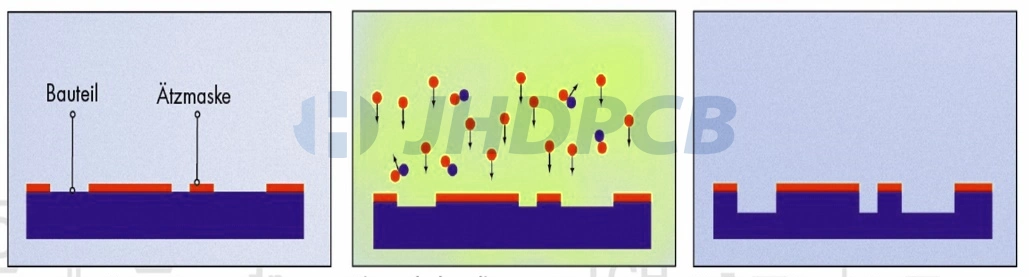 Plasma Etching