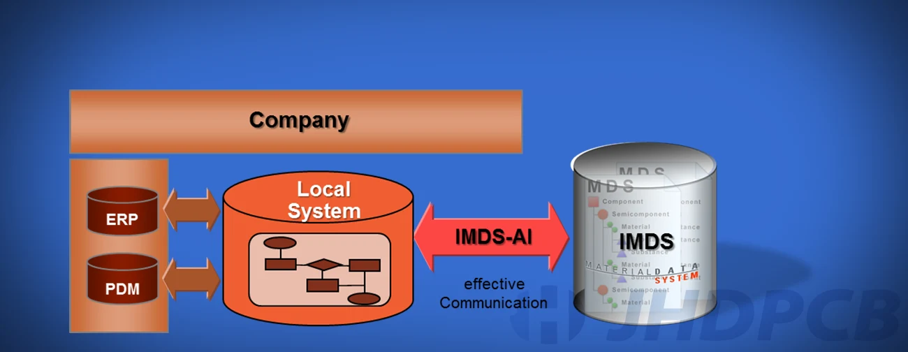 IMDS