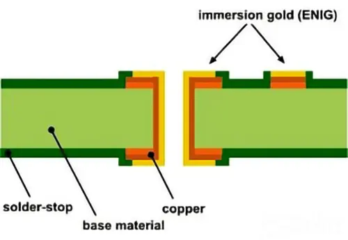 Surface-finish-ENIG