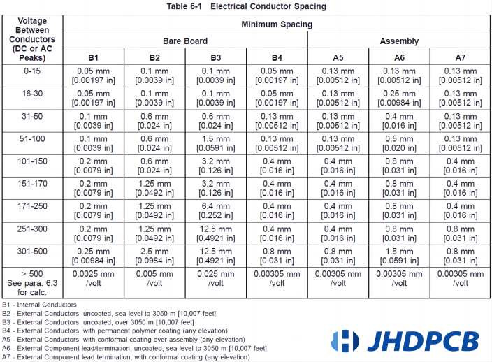 criteria that govern the spacing of traces