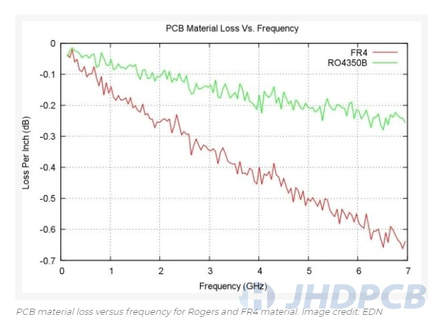 Signal Losses FR4