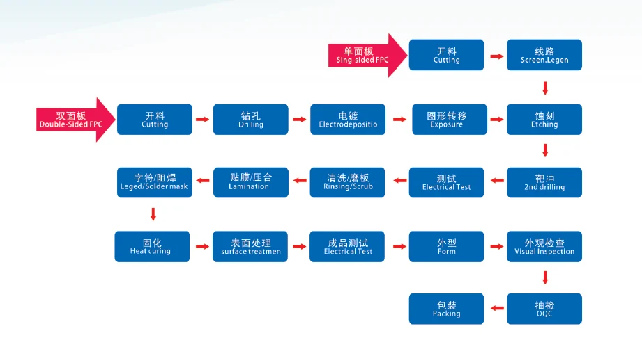 Flexible PCB Manufacturing Process