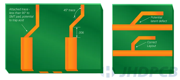 Avoid 90° bends