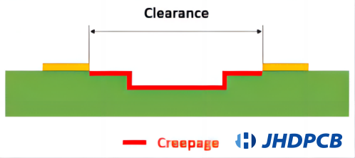 PCB Creepage and Clearance