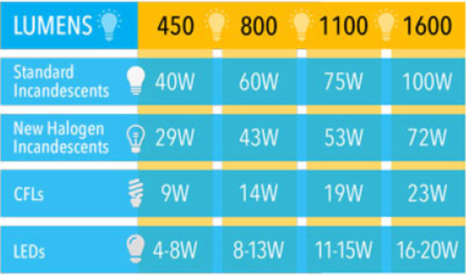 Suggested lumen equivalencies for various light sources